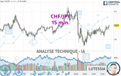 CHF/JPY - 15 min.