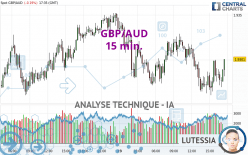 GBP/AUD - 15 min.