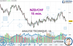 NZD/CHF - 15 min.