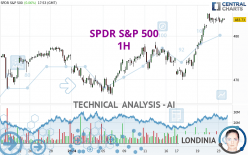 SPDR S&P 500 - 1H