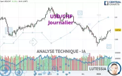 USD/CHF - Journalier