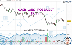 OASIS LABS - ROSE/USDT - 15 min.