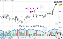 NOK/HUF - 1H