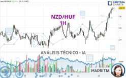 NZD/HUF - 1H