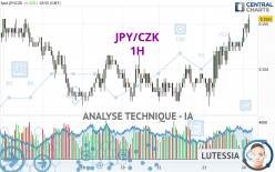 JPY/CZK - 1H