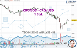 CRONOS - CRO/USD - 1H