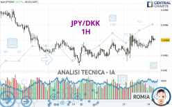 JPY/DKK - 1H