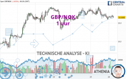 GBP/NOK - 1 uur