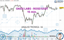 OASIS LABS - ROSE/USDT - 15 min.