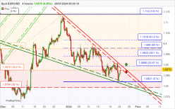 EUR/USD - 4 Std.