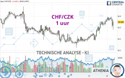 CHF/CZK - 1 uur