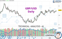 GBP/USD - Dagelijks