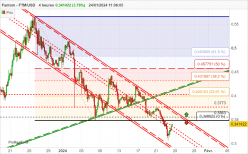 FANTOM - FTM/USD - 4H