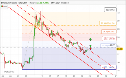 ETHEREUM CLASSIC - ETC/USD - 4H