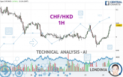 CHF/HKD - 1H