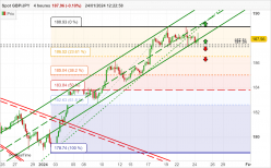 GBP/JPY - 4H