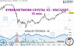 KYBER NETWORK CRYSTAL V2 - KNC/USDT - 15 min.