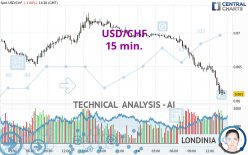 USD/CHF - 15 min.