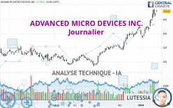 ADVANCED MICRO DEVICES INC. - Giornaliero