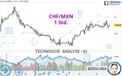 CHF/MXN - 1 Std.