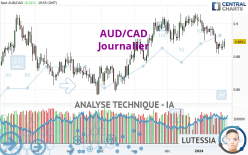 AUD/CAD - Täglich