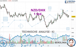 NZD/DKK - 1 Std.