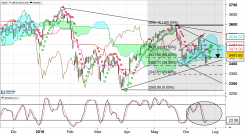 ESTOXX50 PRICE EUR INDEX - Giornaliero