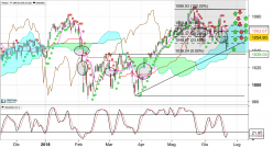 EURONEXT 100 - Giornaliero