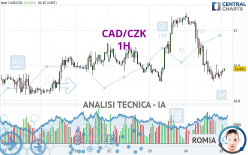 CAD/CZK - 1H