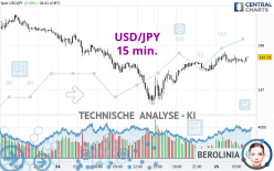 USD/JPY - 15 min.