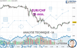 EUR/CHF - 15 min.