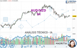 AUD/NZD - 1H