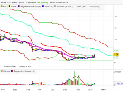 AURES TECHNOLOGIES - Semanal