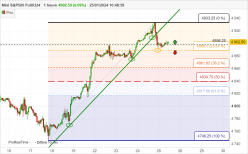 S&P500 - MINI S&P500 FULL0624 - 1 uur