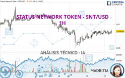 STATUS NETWORK TOKEN - SNT/USD - 1 uur