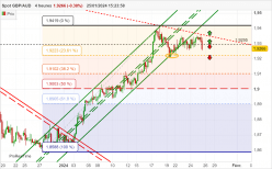 GBP/AUD - 4H