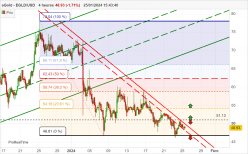 EGOLD - EGLD/USD - 4H