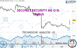 SECUNET SECURITY AG O.N. - Daily