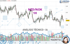 NZD/NOK - 1H