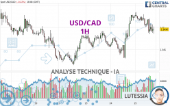 USD/CAD - 1H