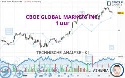 CBOE GLOBAL MARKETS INC. - 1 uur