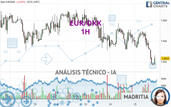 EUR/DKK - 1H