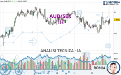 AUD/SEK - 1H