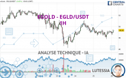 EGOLD - EGLD/USDT - 1H