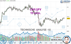 CHF/JPY - 15 min.