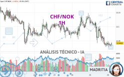 CHF/NOK - 1H