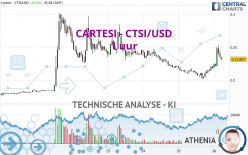 CARTESI - CTSI/USD - 1 uur