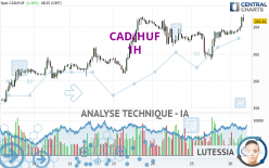 CAD/HUF - 1H