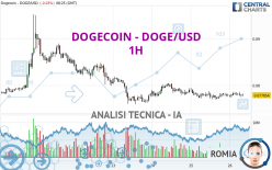 DOGECOIN - DOGE/USD - 1H