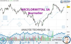 ARCELORMITTAL SA - Journalier